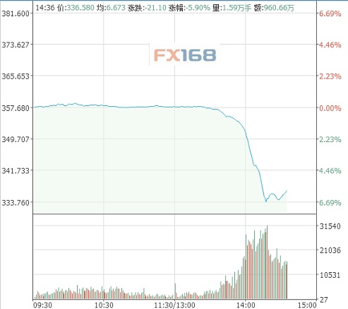 上证B股指数午后暴跌超6% 创逾八个多月来最