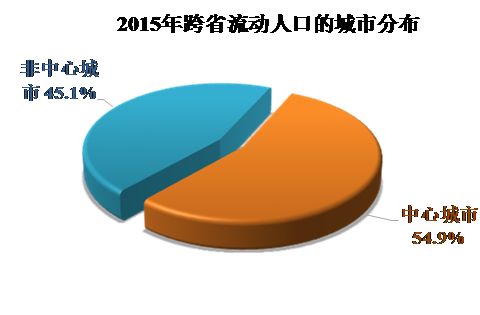 全国流动人口平台_...会地位的提高 人口社会流动性的增大 从事非农业生产的(2)