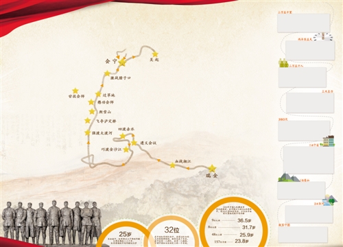 (中央红军长征路线图)