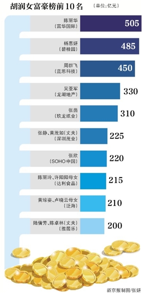 胡润女富豪榜:陈丽华首次登顶http爱奇艺战争片电视剧大全图片