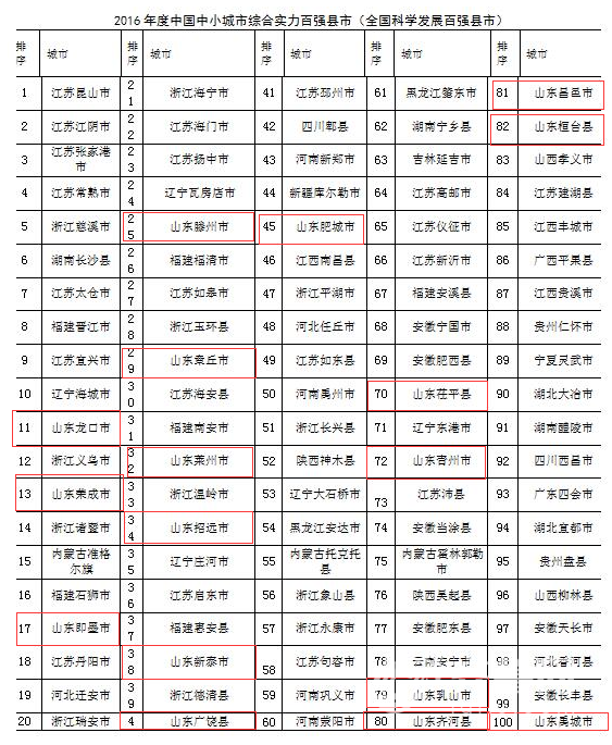 山东17县市入选综合实力百强县市 胶东地区包