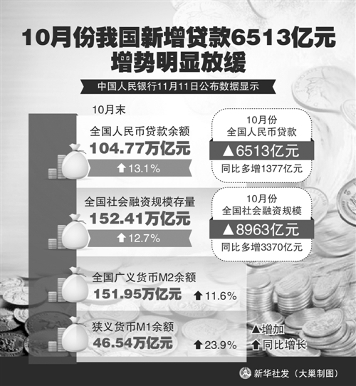 央行发布10月金融数据显示M2增速连续三个月