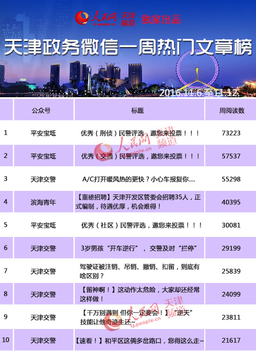 天津政务微信热门文章