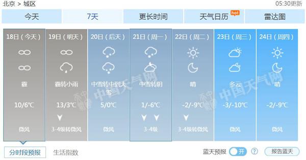 周日北京有明显降雪，下周最高气温跌破0℃。