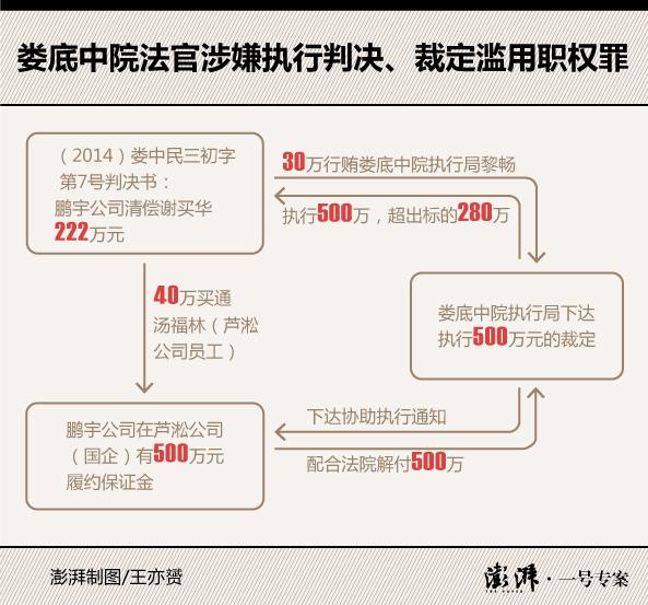 湖南女法官受贿滥权：判决还222万 法院却执行500万
