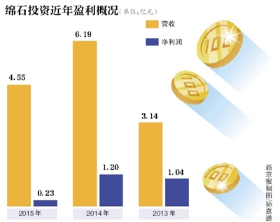 万达打脸绵石借壳纯属炒作