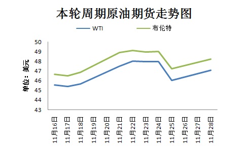 本輪周期國際原油期貨走勢圖。來源：隆眾資訊