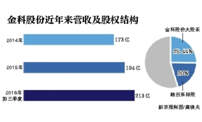 融创增持金科股份至20% 逼近大股东_凤凰资讯