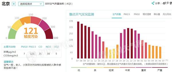 12月5日6时，北京空气质量为轻度污染。