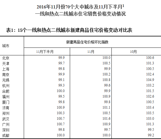 统计局:11月二线城市房价涨幅回落 杭州跌幅最