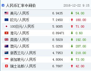 人民币对美元汇率中间价报6.7343元 上调13个基点 人民币对美元汇率中间价报6.7343元 上调13个基点