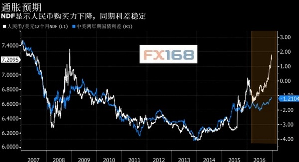 (图片来源:彭博、FX168财经网)