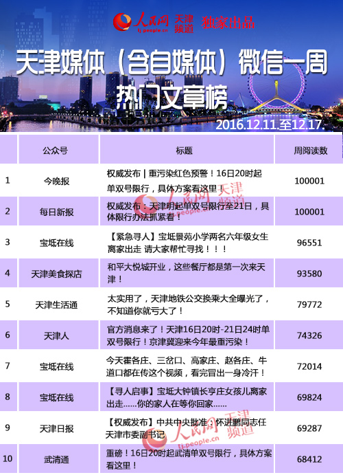 天津媒体（含自媒体）微信热门文章