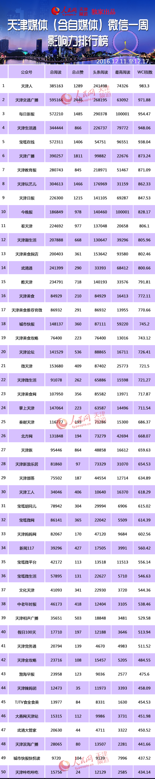 天津媒体(含自媒体)微信50强