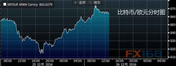(比特币/欧元分时图 来源：彭博、FX168财经网)