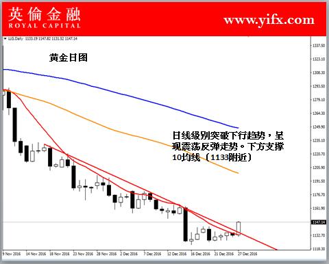 英伦金融: 今日伦敦金价格行情走势分析及专家