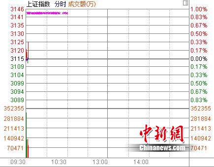 沪指低开0.03% 石油煤炭有色等资源股涨幅居