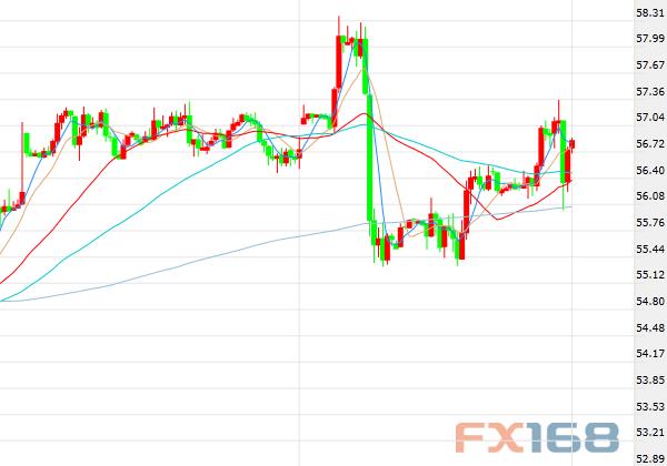 (布伦特原油期货价格60分钟走势图，来源：FX168财经网)