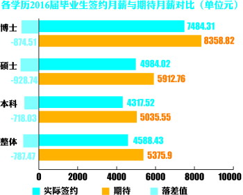 博士毕业月薪多少一般