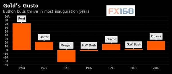特朗普登基大典在即 黄金上涨或重演历史行情