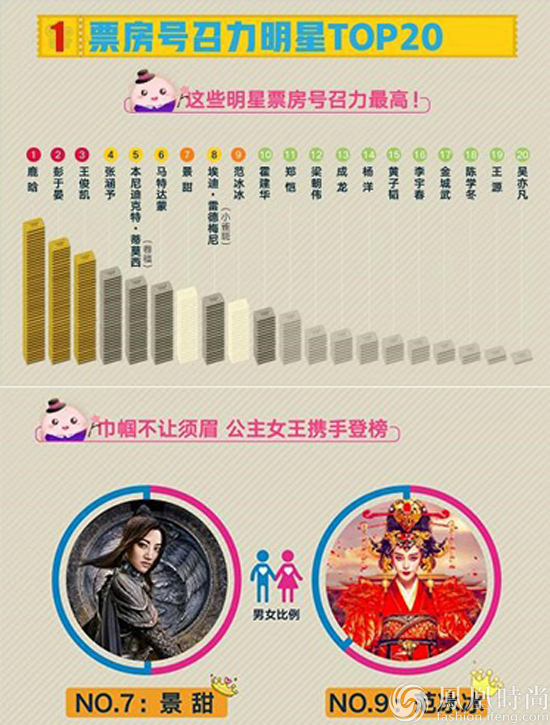 景甜领衔女明星 中国电影票房号召力排名位列
