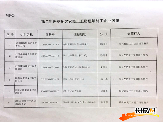河北省公布第二批拖欠农民工工资失信企业黑名