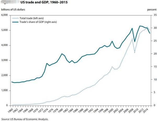 美国GDP全球占比（图中实线）和它的国际贸易全球占比（虚线）密切相关