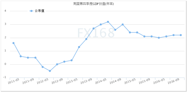 英国gdp增长率_2016年四季度英国GDP环比增0.7%家庭存储比例达历史最低