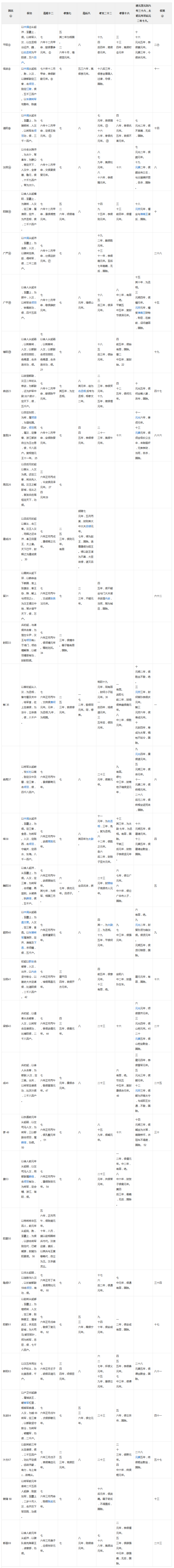 小吴读史:《史记》之《十表·高祖功臣侯者年表》