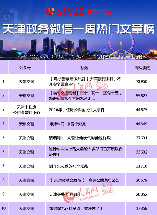 天津政务微信热门文章榜第二十三期前十名