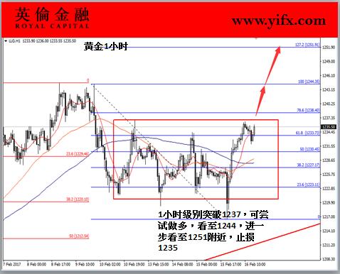 英伦金融:今日盘面分析之国际现货黄金投资走