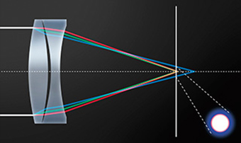 传统凸凹透镜组合折射（左）与BR镜片折射（右）