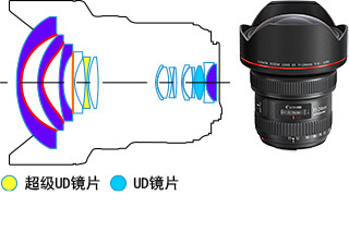为补偿超广角镜头易产生的倍率色像差，EF 11-24mm f4L USM使用了1片UD镜片和1片超级UD镜片