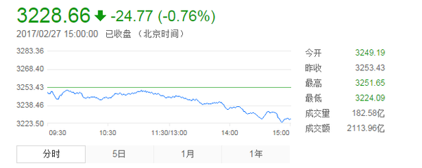 收盘:热点匮乏沪指跌0.76% 环保板块逆势上涨