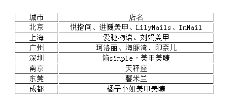 区域连锁店分布