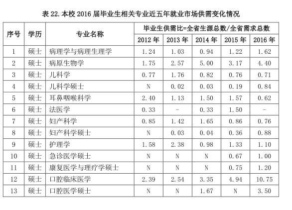 本科学医就业难:滨医近4成医学毕业生就业靠