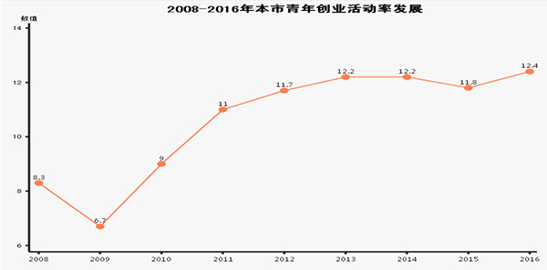 上海去年每8名青年有1人创业,初期困难包括流