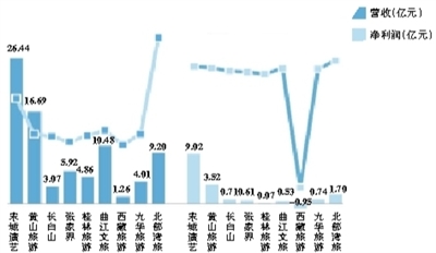 国庆各省旅游收入排行_旅游企业收入的概念