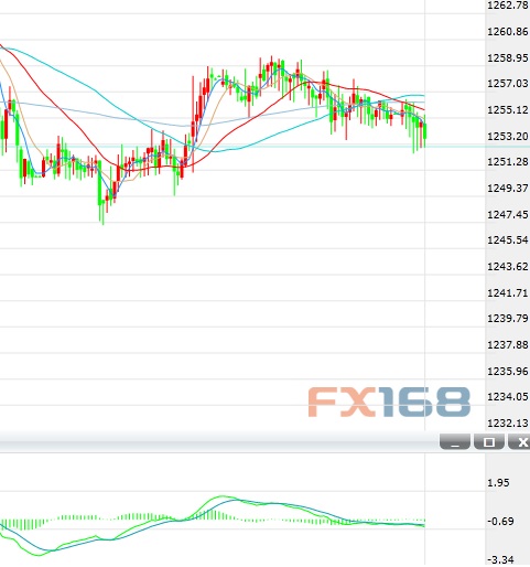 (黄金30分钟 来源：FX168财经网)