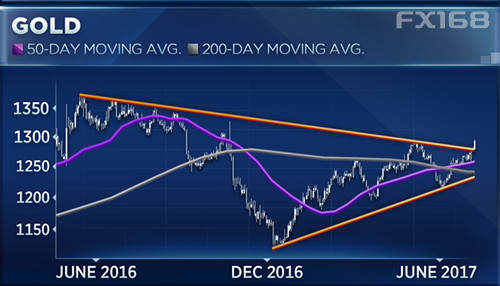 这四幅图表显示黄金将“火箭式”飙升 (组图)