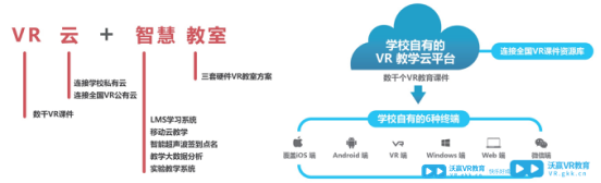 沃赢"vr云 智慧教室"方案体系