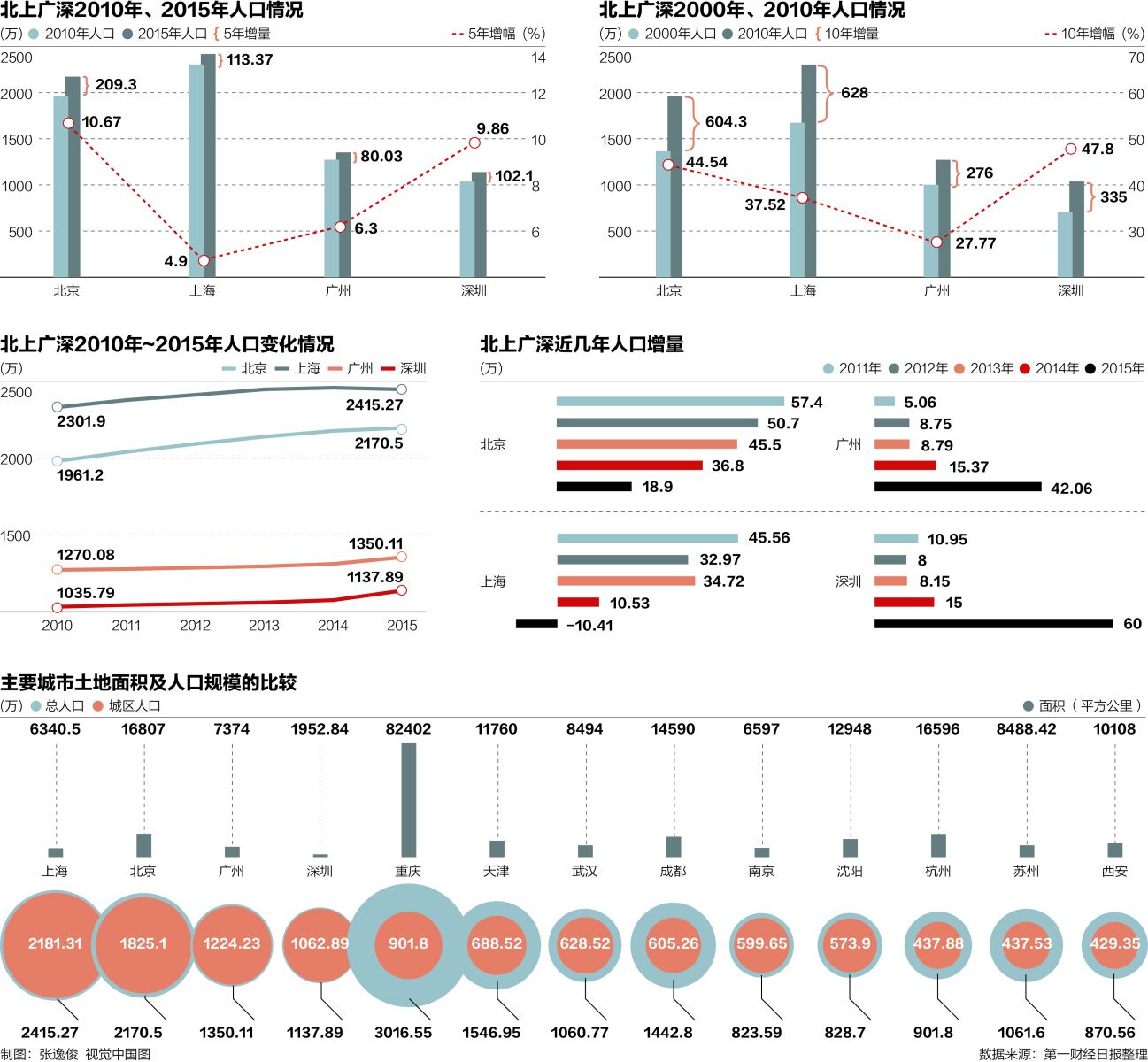 北上广深总人口_东北人口流失 揭秘人口都那里在去了(2)