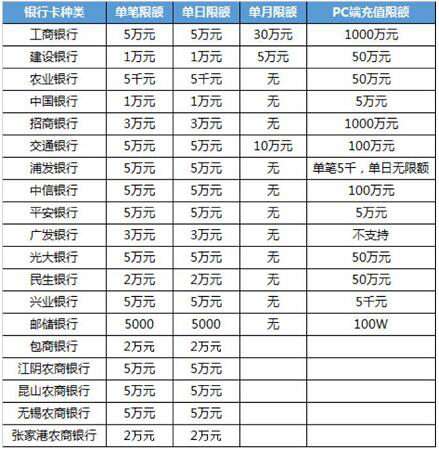 钱多投资难?说说理财通支持的银行卡和限额