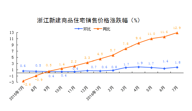 浙江房价连续16个月上涨 嘉兴受上海影响涨幅