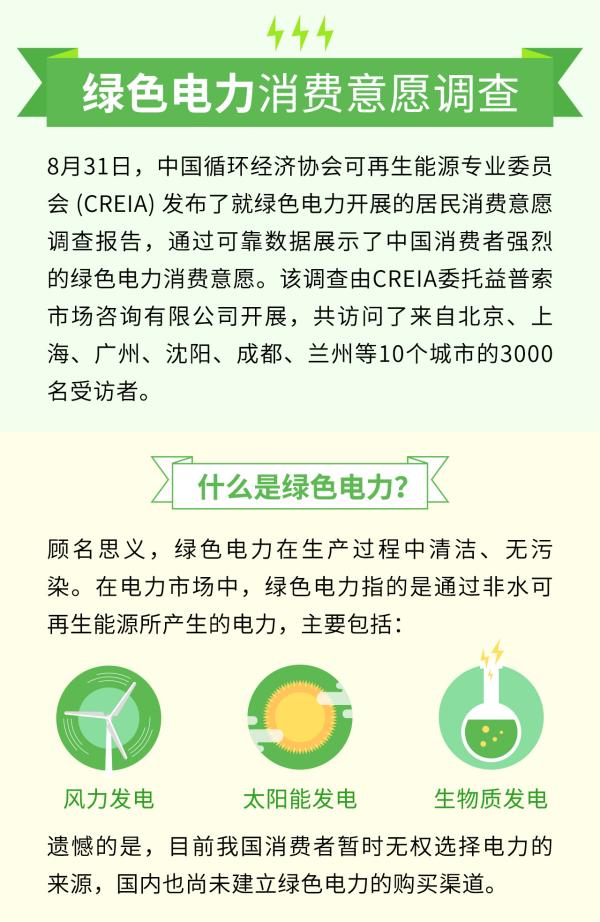 近九成中国受访者愿为可再生能源绿色电力支付