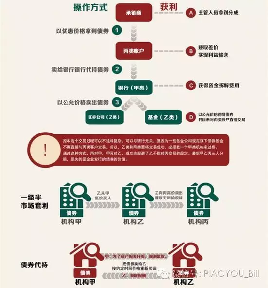 第一阶段：简单通过设立丙类户及债券交易结算的不对等利益输送。