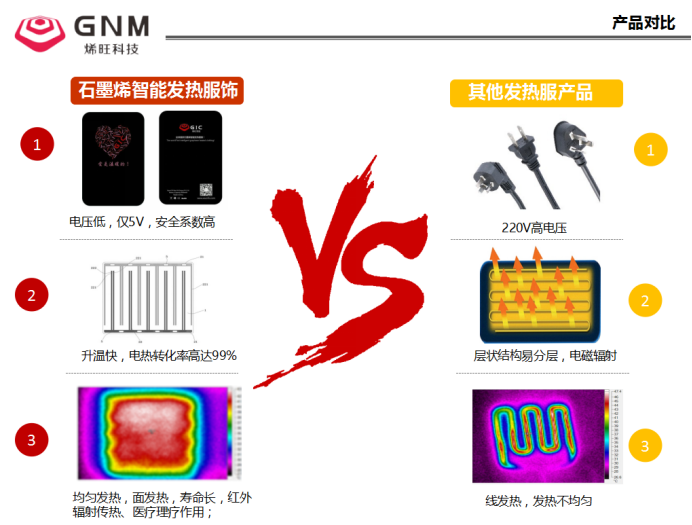 墨烯产品走进寻常百姓家 烯旺发热服寒冬暖意