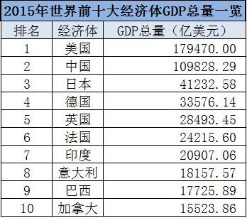 gdp总计什么意思_GDP是什么意思(3)