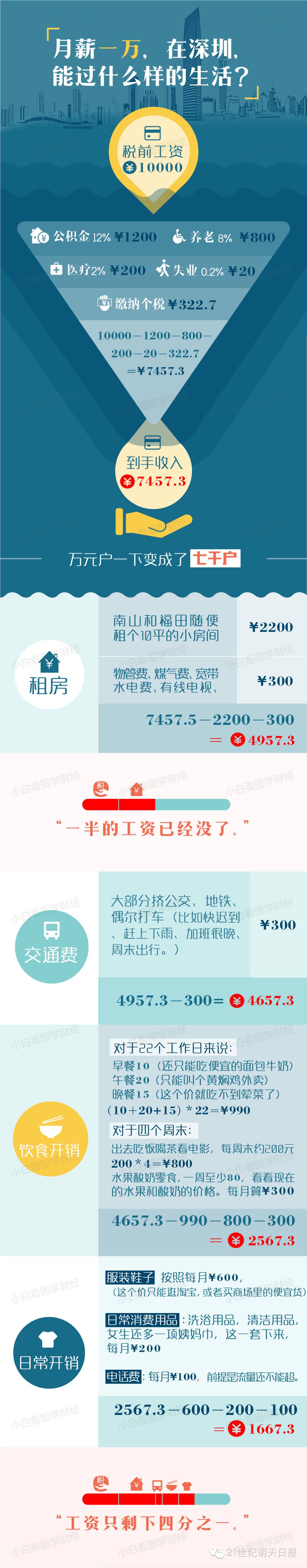 年薪12万是高收入？看看月薪1万在深圳过啥样生活