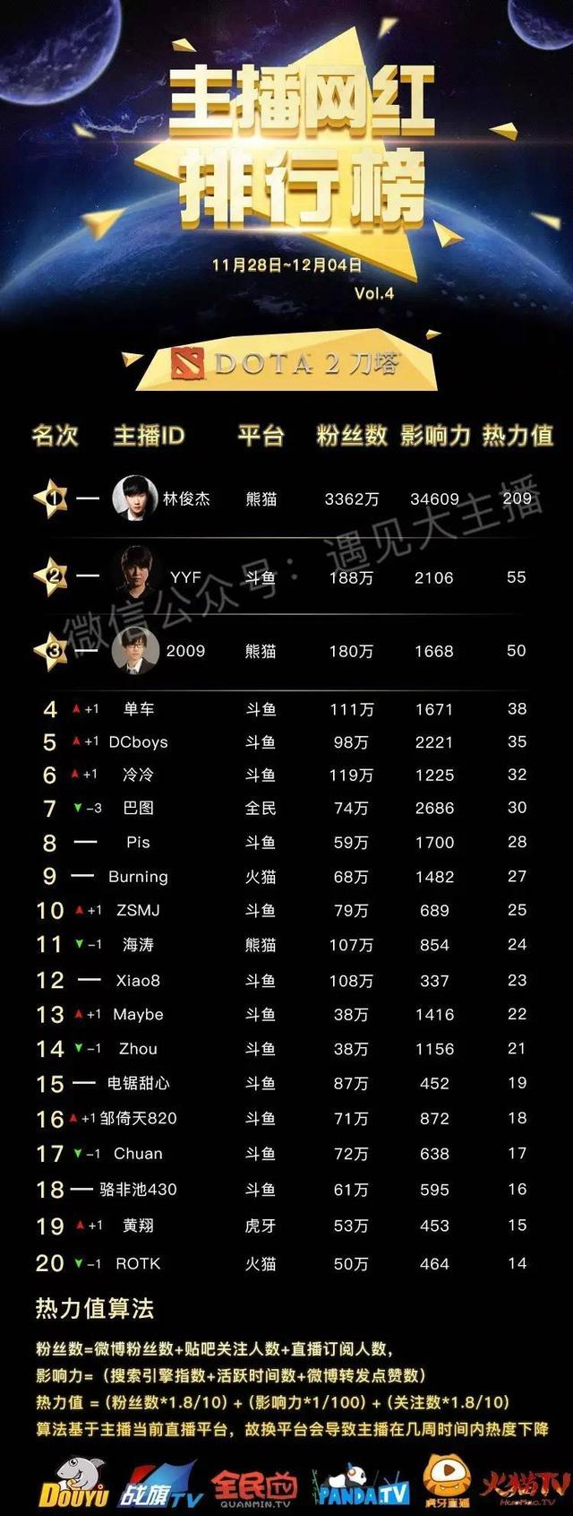 主播网红排行榜：PDD稳坐第一，小智跌至第三